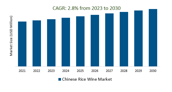 Chinese Rice Wine Market Size 2023-2030